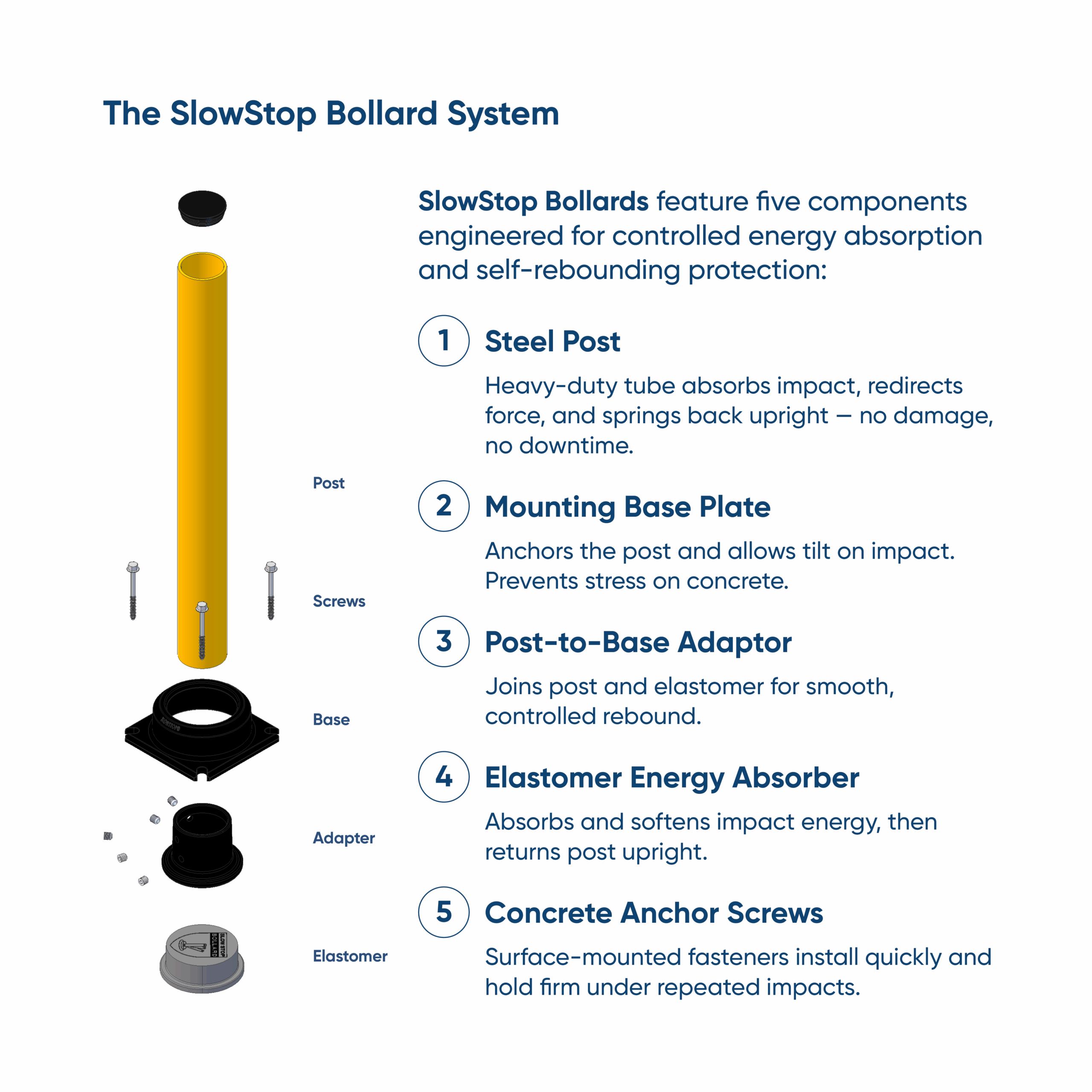 The SlowStop Bollard System Diagram