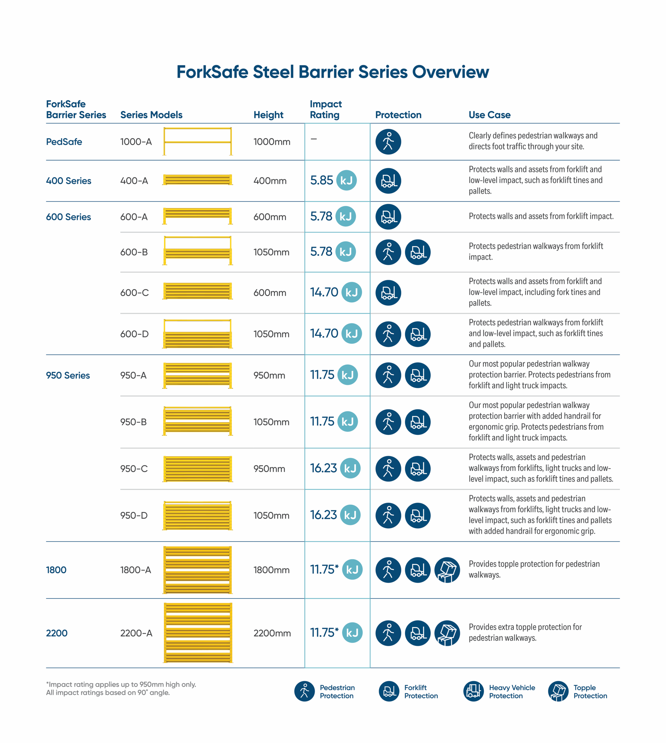 ForkSafe Steel Barrier Series Overview